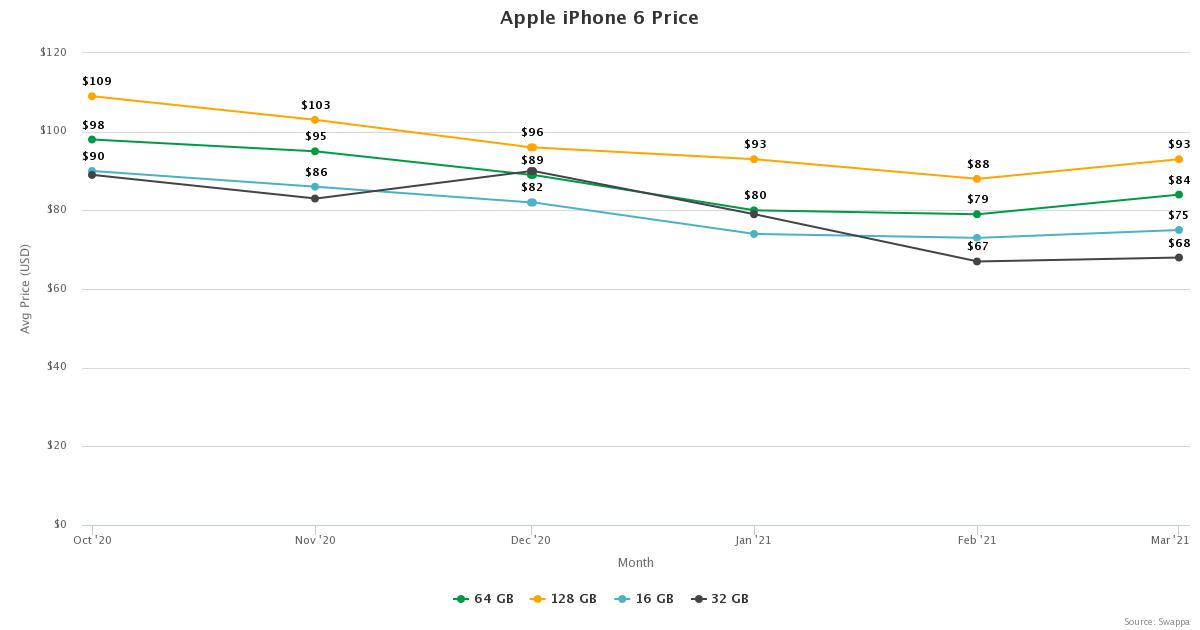 iPhone 6, Prices Swappa