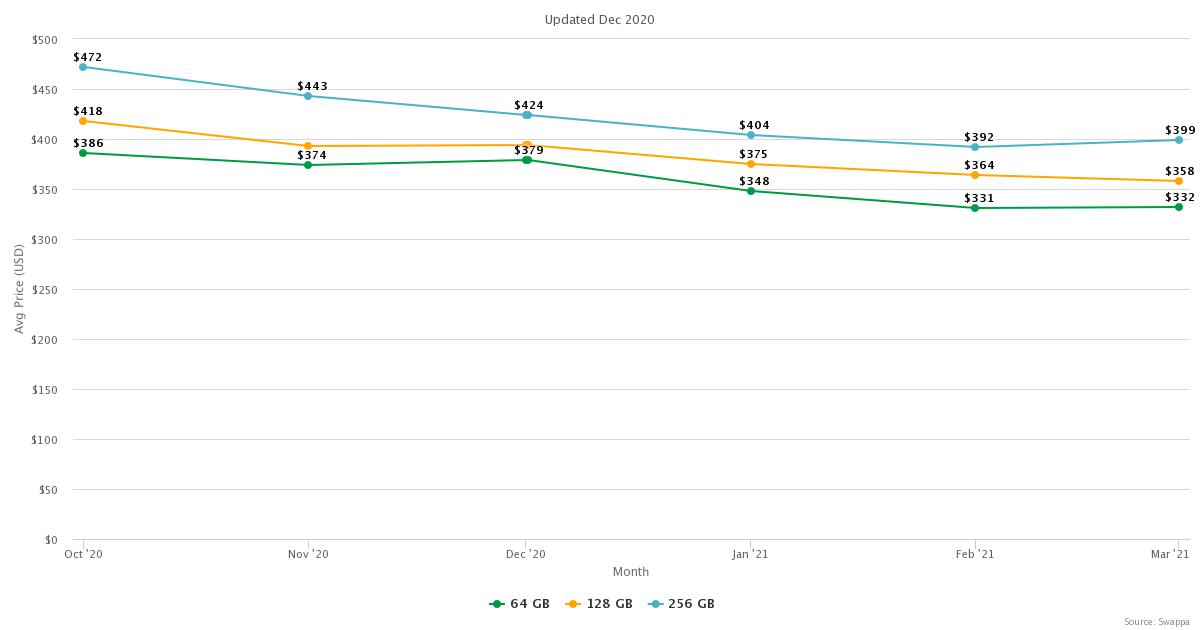 iPhone Xr, Prices Swappa